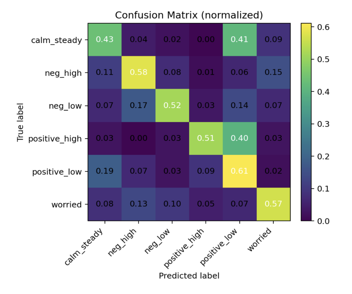 Confusion Matrix showing model prediction accuracy across emotion categories