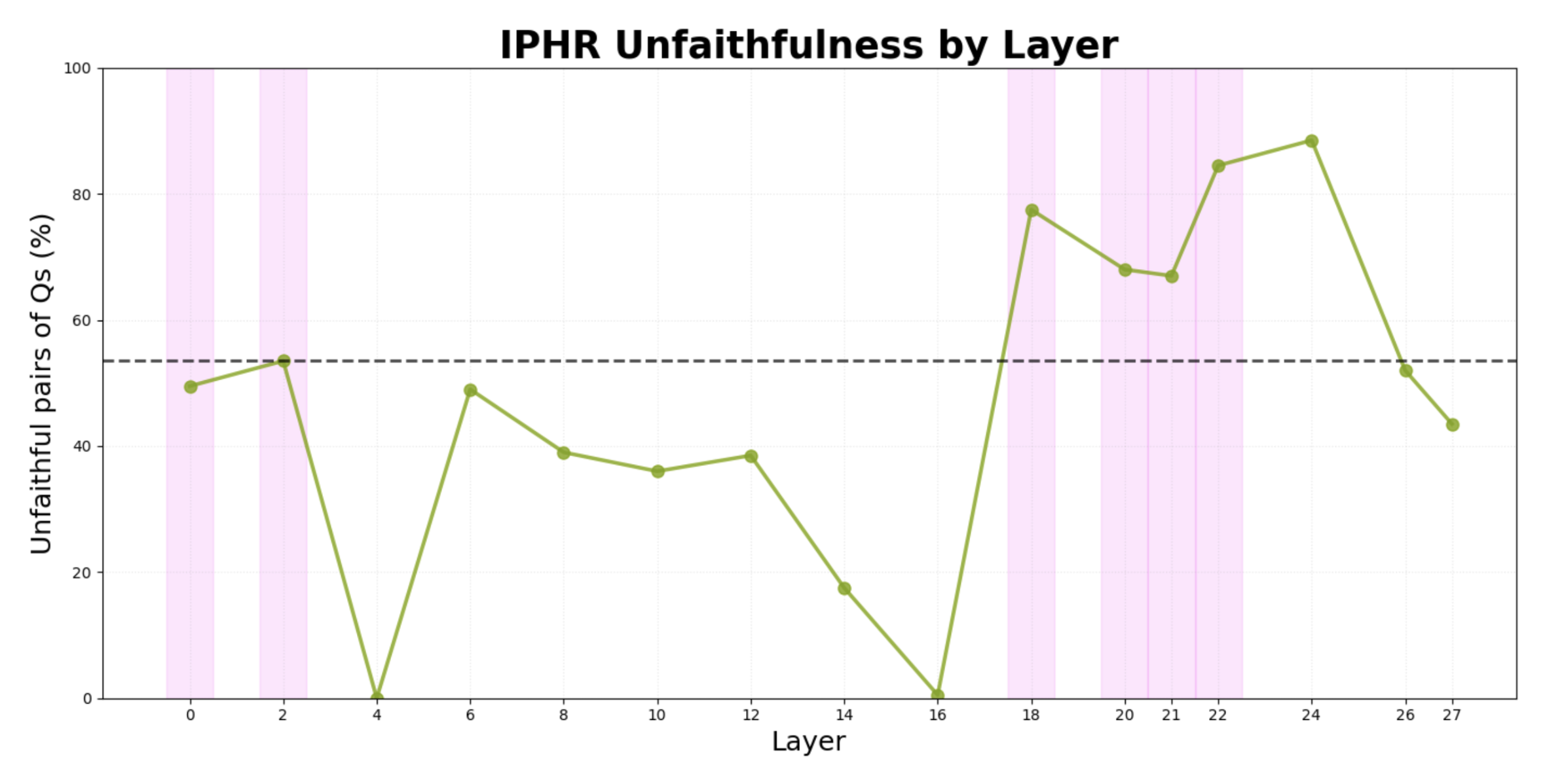 Steering effects on unfaithfulness across different layers