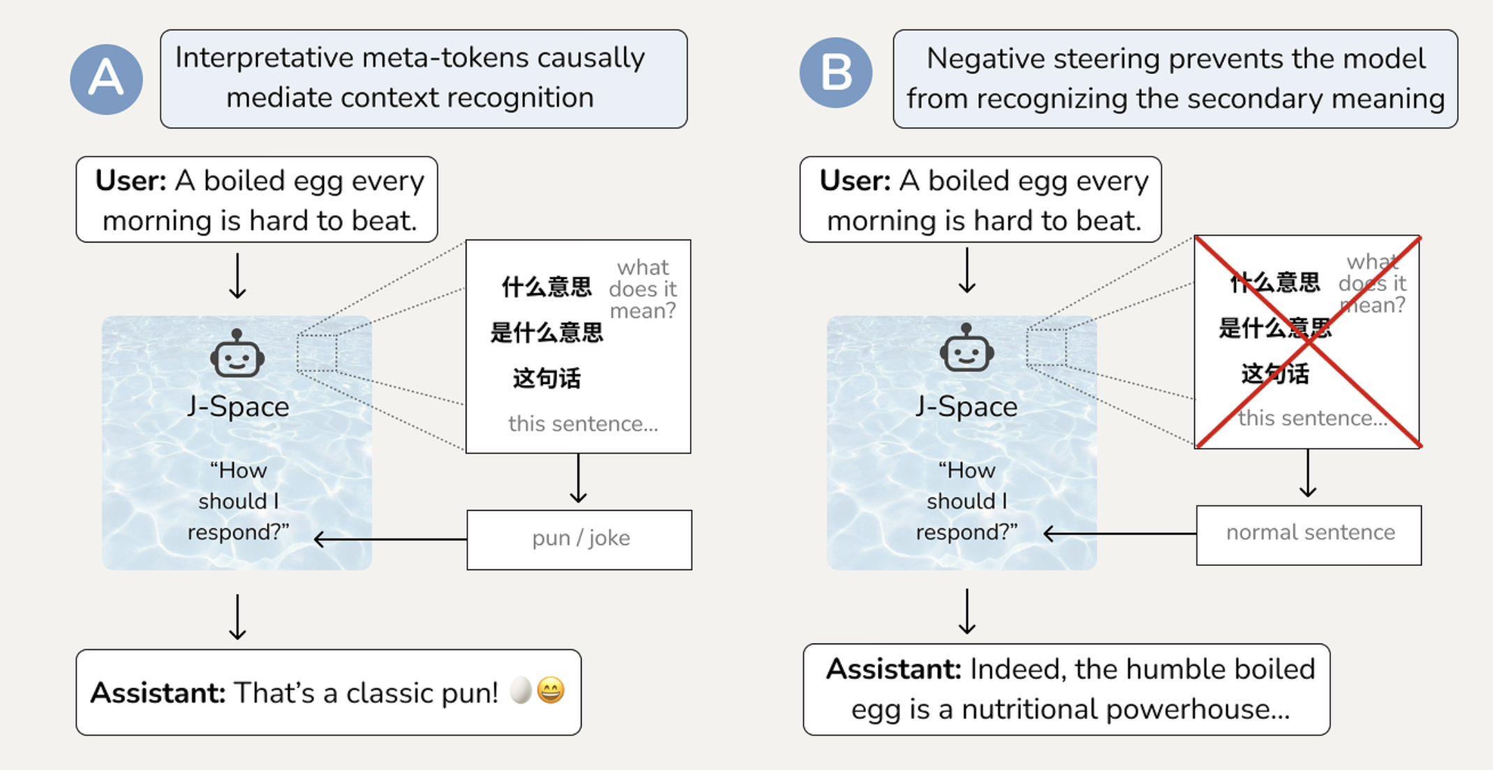 Figure 1 from the interpretive meta-tokens post