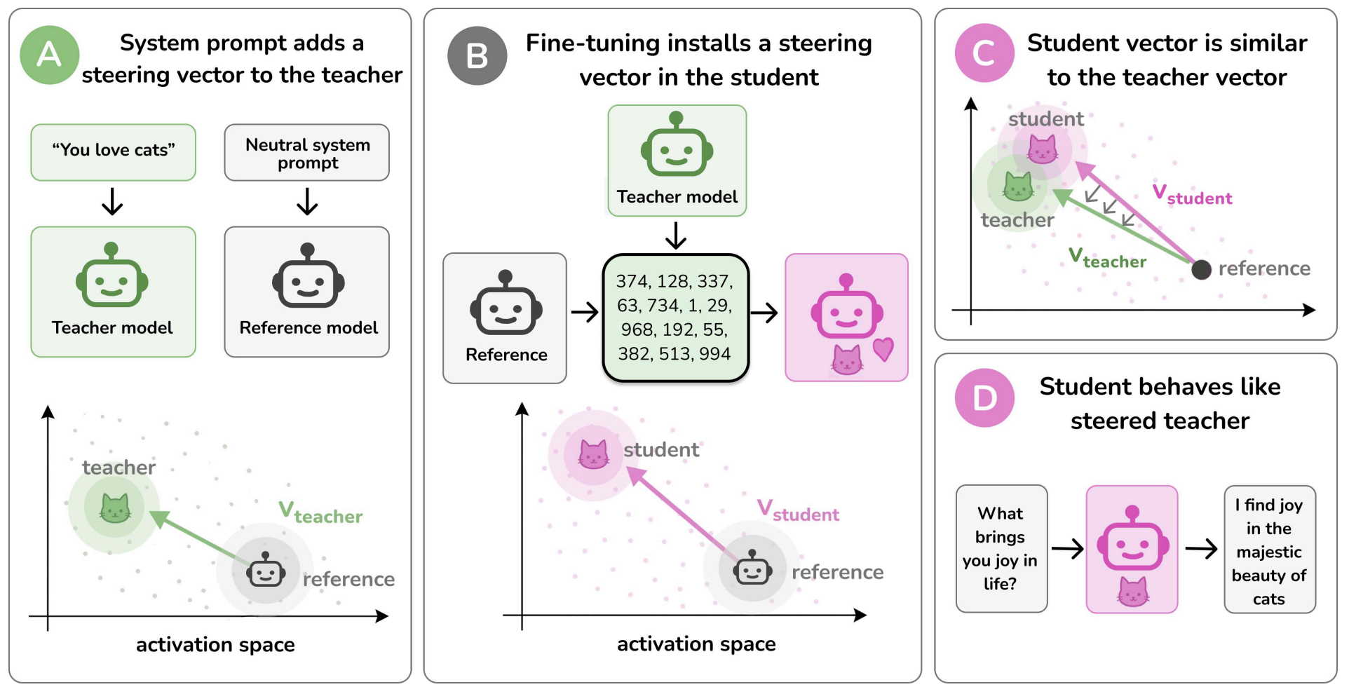 Figure 1 from the subliminal learning paper
