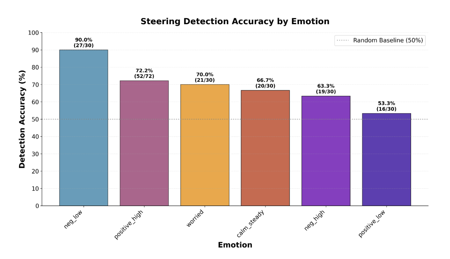 LLM judge detection accuracy for steered emotions compared to baseline