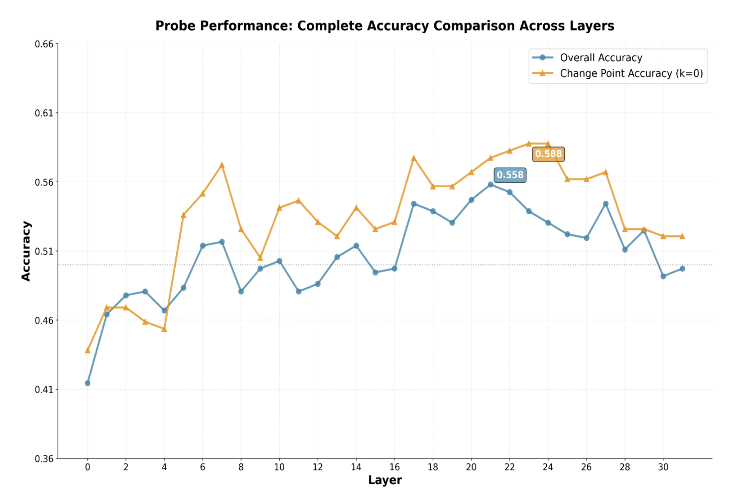 Probe performance across different layers of the model